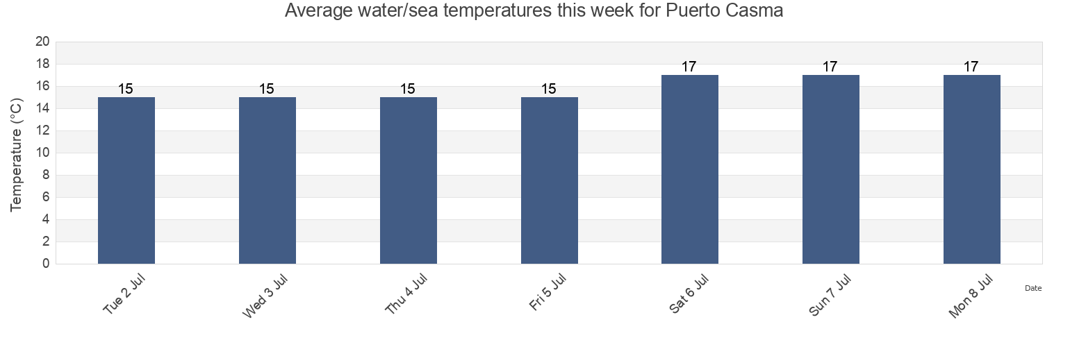 Water temperature in Puerto Casma, Provincia de Casma, Ancash, Peru today and this week