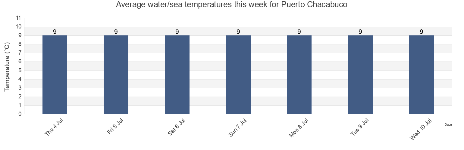 Water temperature in Puerto Chacabuco, Aysen, Chile today and this week