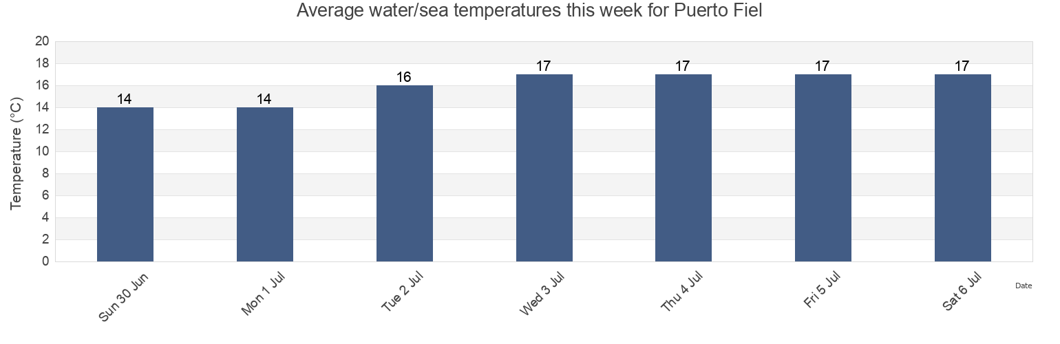 Water temperature in Puerto Fiel, Provincia de Canete, Lima region, Peru today and this week