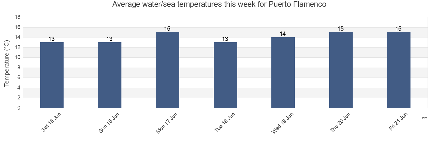 Water temperature in Puerto Flamenco, Provincia de Chanaral, Atacama, Chile today and this week