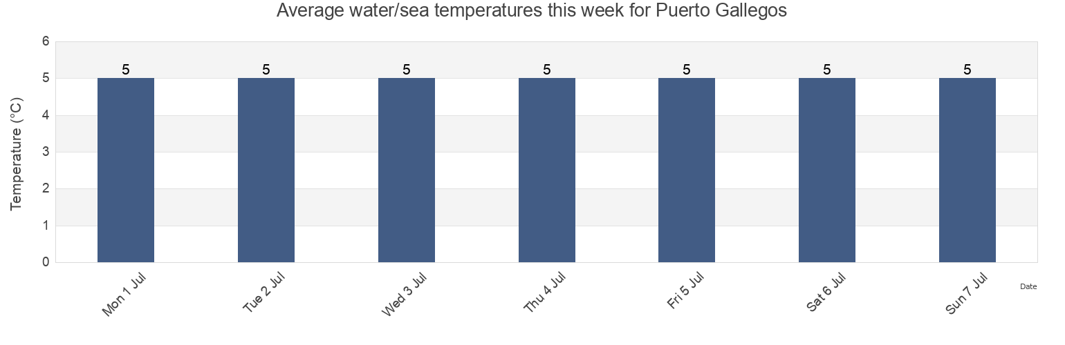 Water temperature in Puerto Gallegos, Departamento de Gueer Aike, Santa Cruz, Argentina today and this week