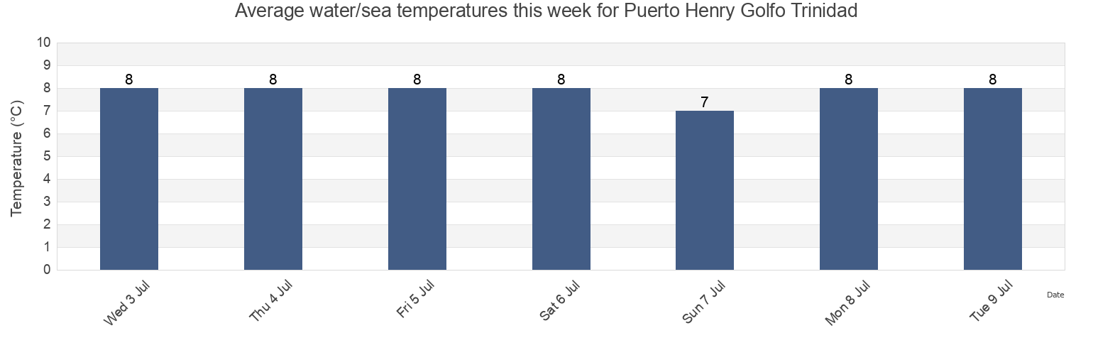 Water temperature in Puerto Henry Golfo Trinidad, Provincia de Ultima Esperanza, Region of Magallanes, Chile today and this week