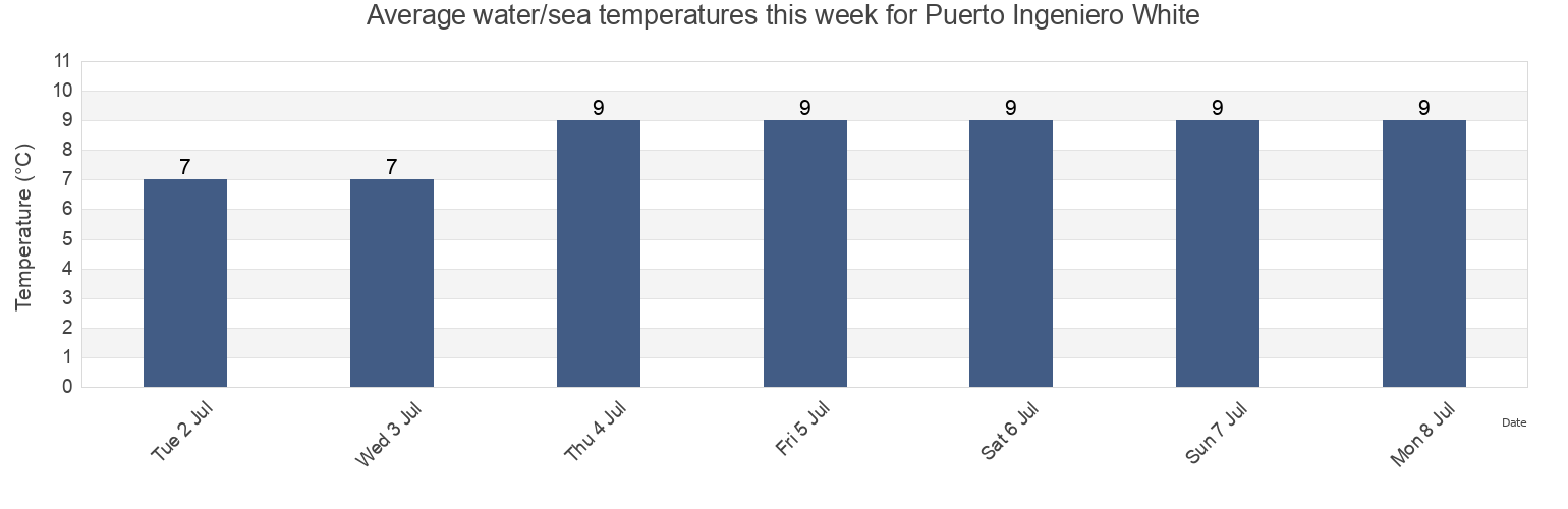 Water temperature in Puerto Ingeniero White, Partido de Bahia Blanca, Buenos Aires, Argentina today and this week