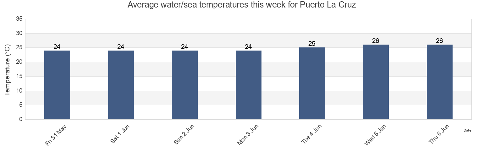 Water temperature in Puerto La Cruz, Anzoategui, Venezuela today and this week