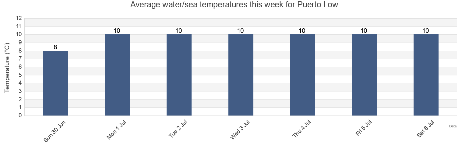 Water temperature in Puerto Low, Provincia de Chiloe, Los Lagos Region, Chile today and this week