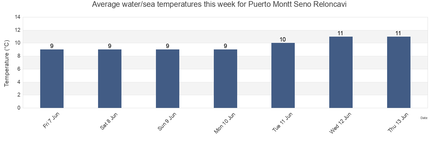 Water temperature in Puerto Montt Seno Reloncavi, Provincia de Llanquihue, Los Lagos Region, Chile today and this week