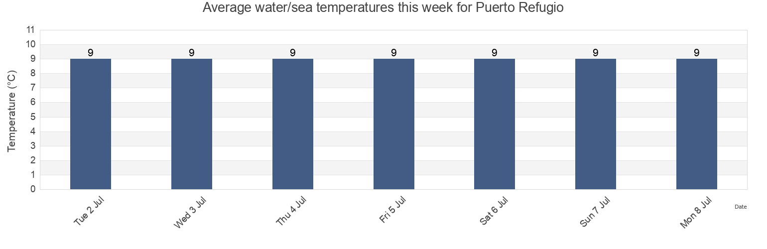 Water temperature in Puerto Refugio, Provincia de Aisen, Aysen, Chile today and this week