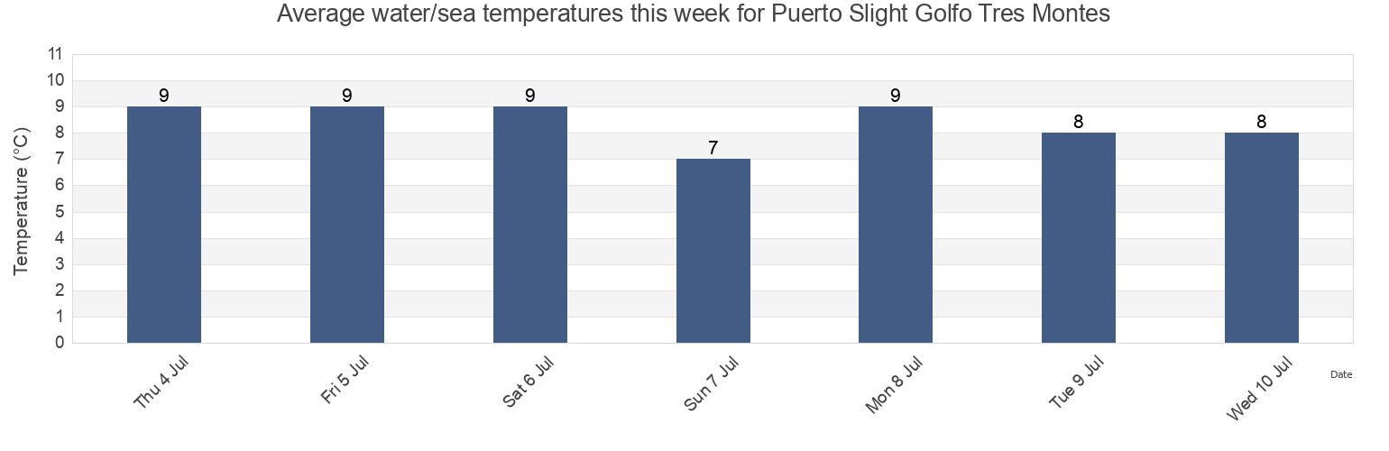 Water temperature in Puerto Slight Golfo Tres Montes, Provincia de Aisen, Aysen, Chile today and this week