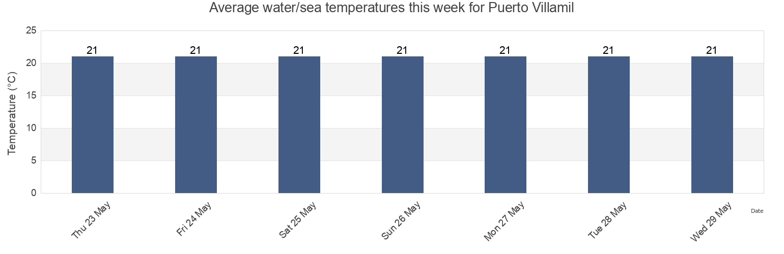 Water temperature in Puerto Villamil, Canton Isabela, Galapagos, Ecuador today and this week