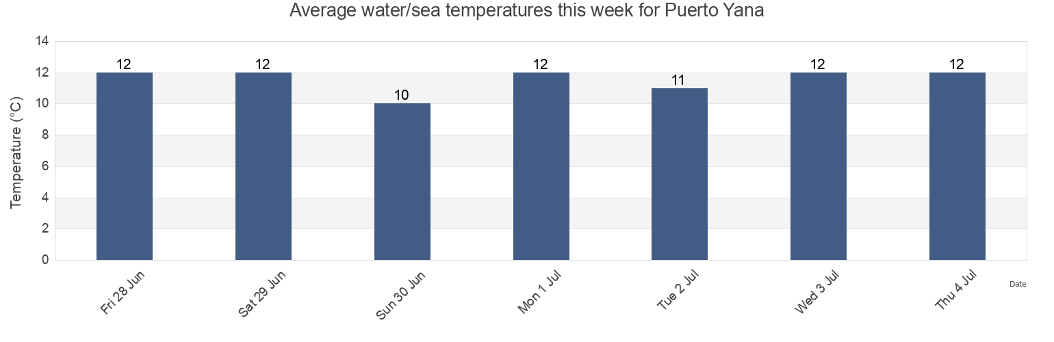Water temperature in Puerto Yana, Provincia de Arauco, Biobio, Chile today and this week