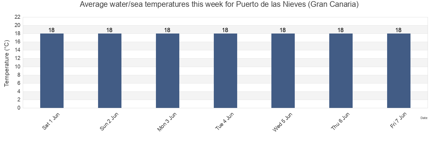 Water temperature in Puerto de las Nieves (Gran Canaria), Provincia de Santa Cruz de Tenerife, Canary Islands, Spain today and this week