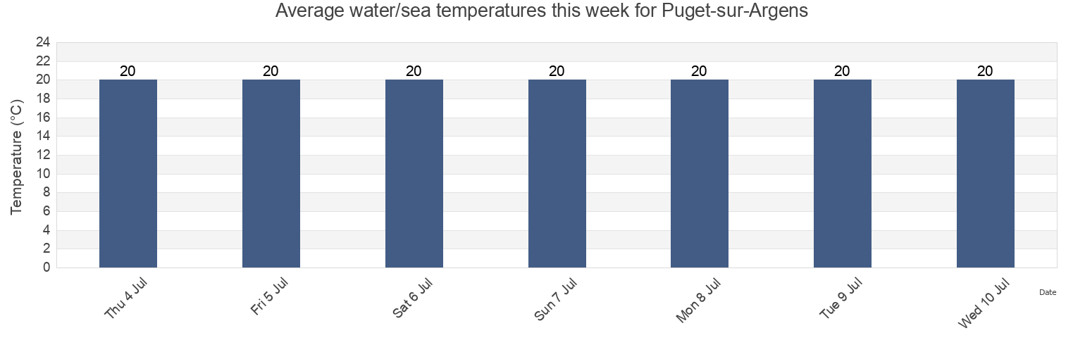 Water temperature in Puget-sur-Argens, Var, Provence-Alpes-Cote d'Azur, France today and this week