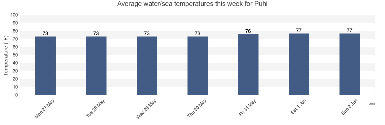 Water temperature in Puhi, Kauai County, Hawaii, United States today and this week