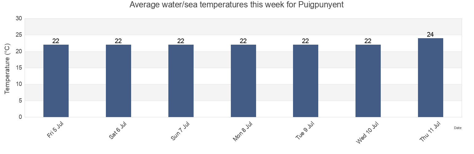 Water temperature in Puigpunyent, Illes Balears, Balearic Islands, Spain today and this week