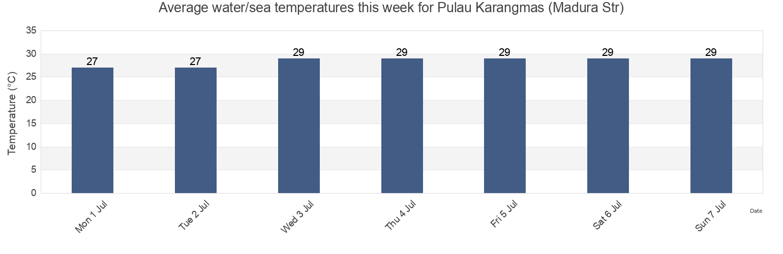 Water temperature in Pulau Karangmas (Madura Str), Kabupaten Situbondo, East Java, Indonesia today and this week