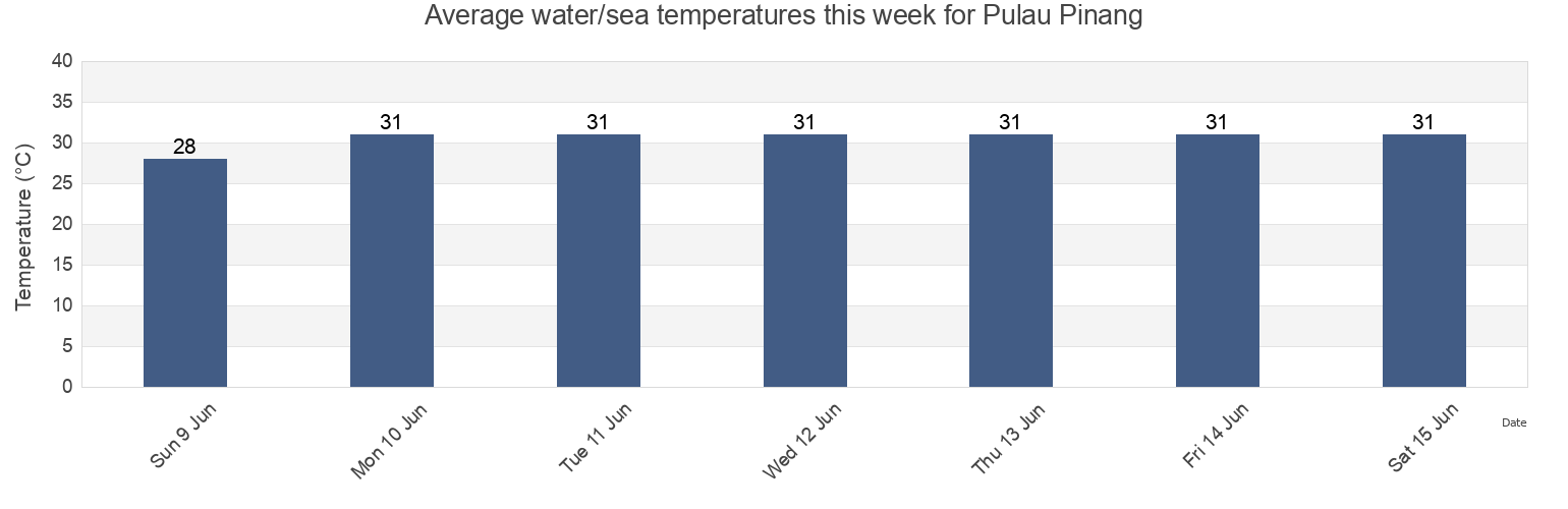 Water temperature in Pulau Pinang, Malaysia today and this week