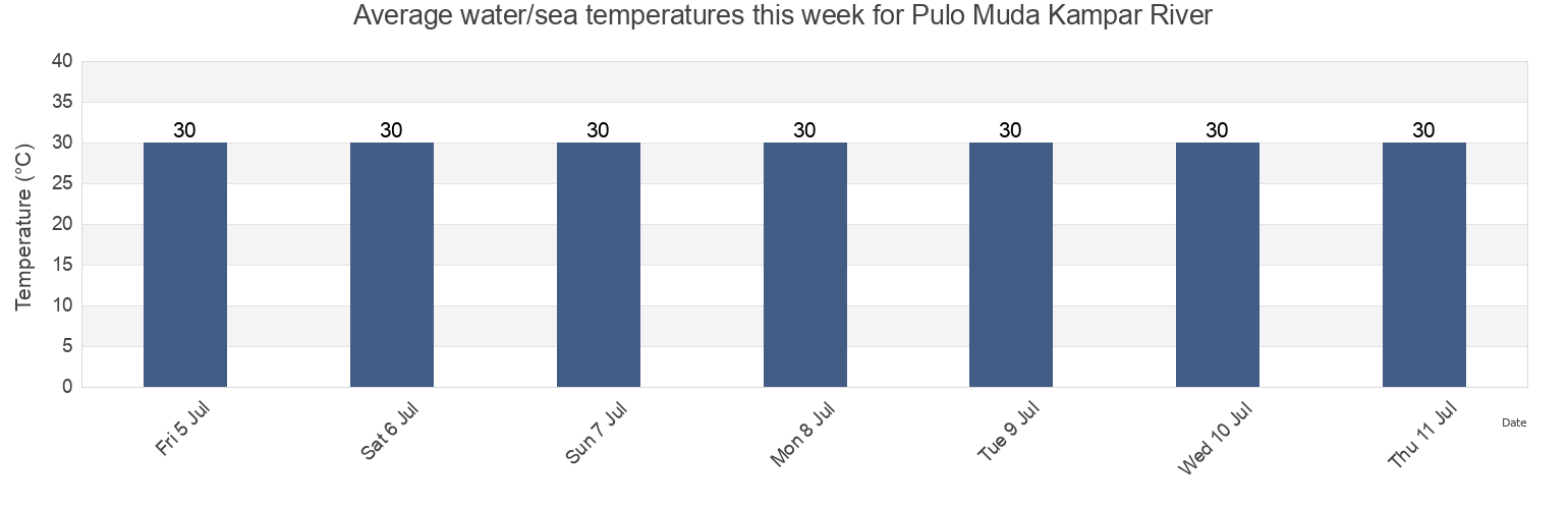 Water temperature in Pulo Muda Kampar River, Kabupaten Indragiri Hilir, Riau, Indonesia today and this week