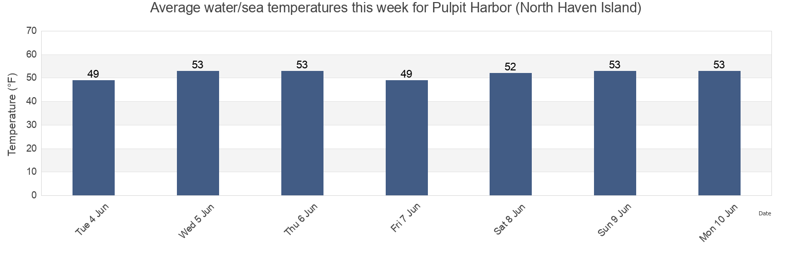 Water temperature in Pulpit Harbor (North Haven Island), Knox County, Maine, United States today and this week