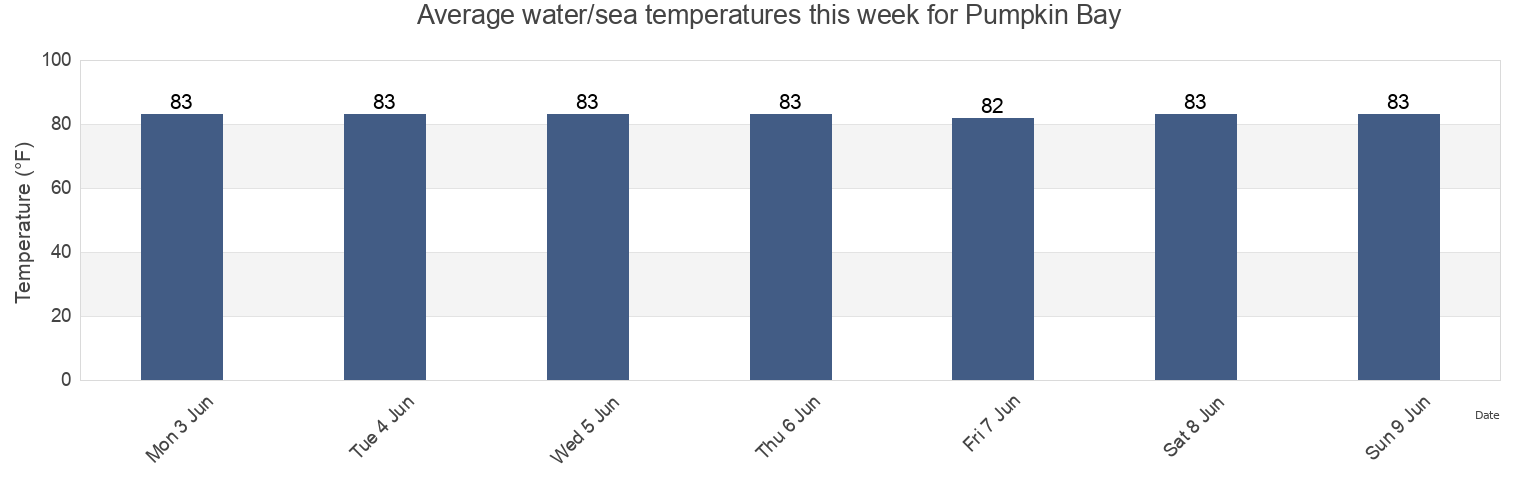 Water temperature in Pumpkin Bay, Brevard County, Florida, United States today and this week