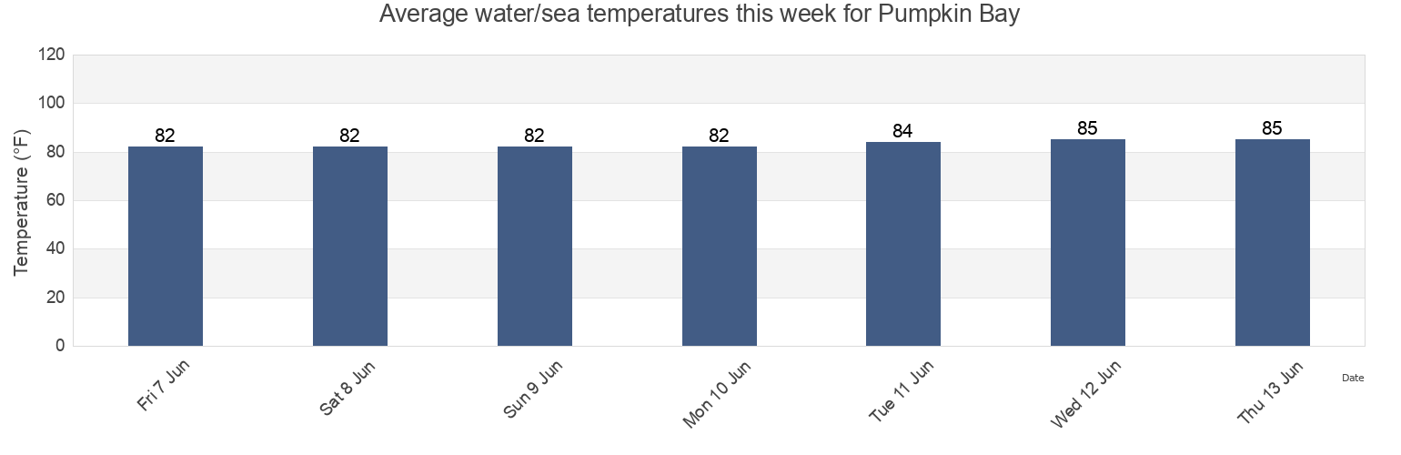Water temperature in Pumpkin Bay, Collier County, Florida, United States today and this week