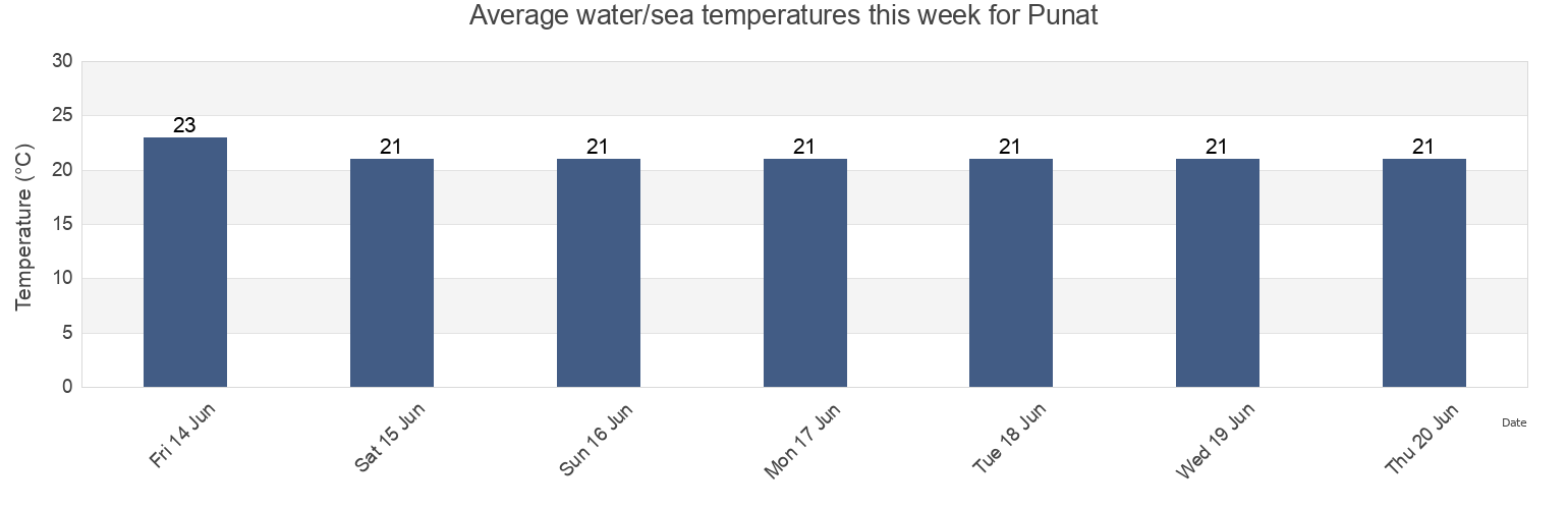 Water temperature in Punat, Primorsko-Goranska, Croatia today and this week