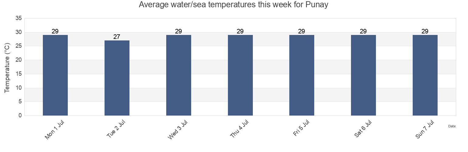 Water temperature in Punay, Province of Sulu, Autonomous Region in Muslim Mindanao, Philippines today and this week