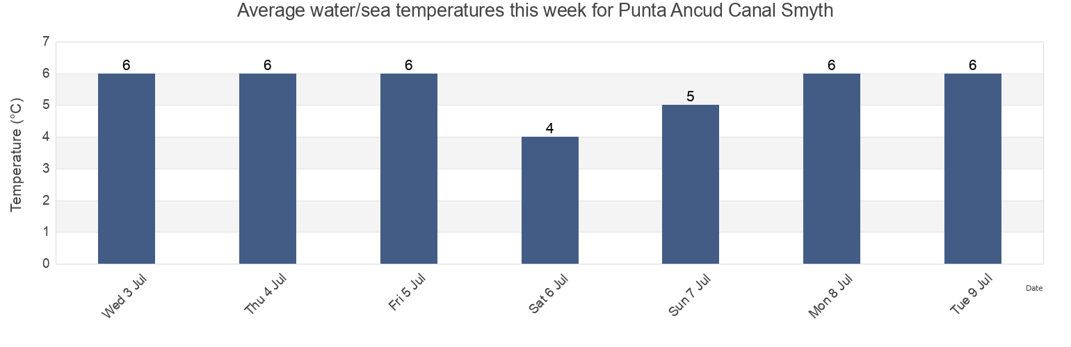 Water temperature in Punta Ancud Canal Smyth, Provincia de Ultima Esperanza, Region of Magallanes, Chile today and this week