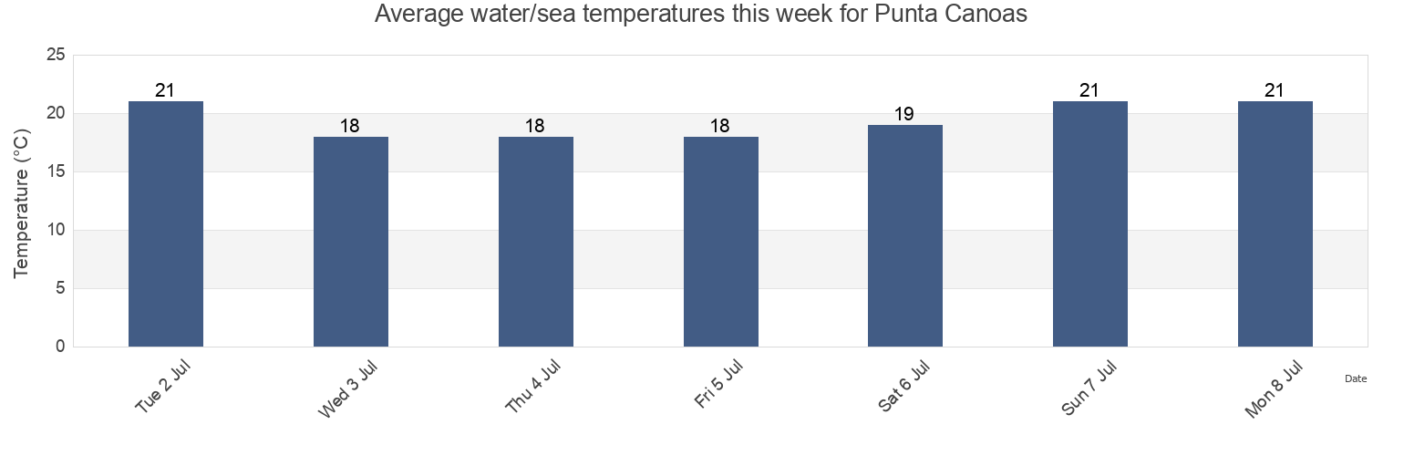 Water temperature in Punta Canoas, Tijuana, Baja California, Mexico today and this week