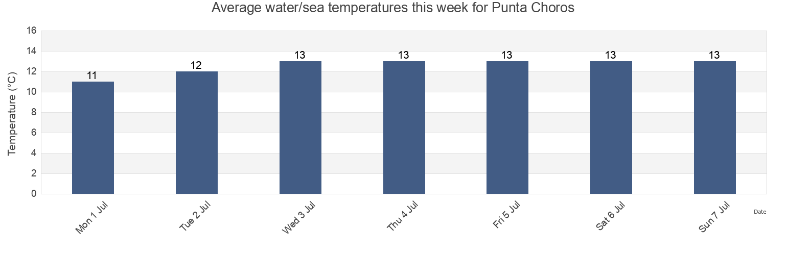 Water temperature in Punta Choros, Provincia de Elqui, Coquimbo Region, Chile today and this week