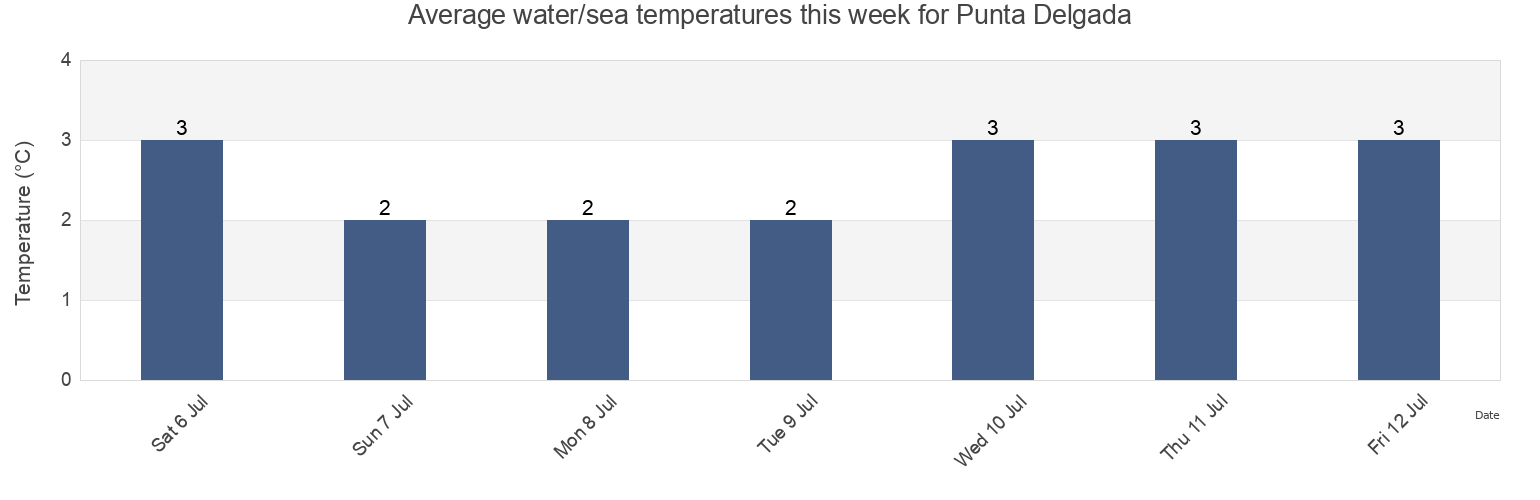 Water temperature in Punta Delgada, Provincia de Magallanes, Region of Magallanes, Chile today and this week