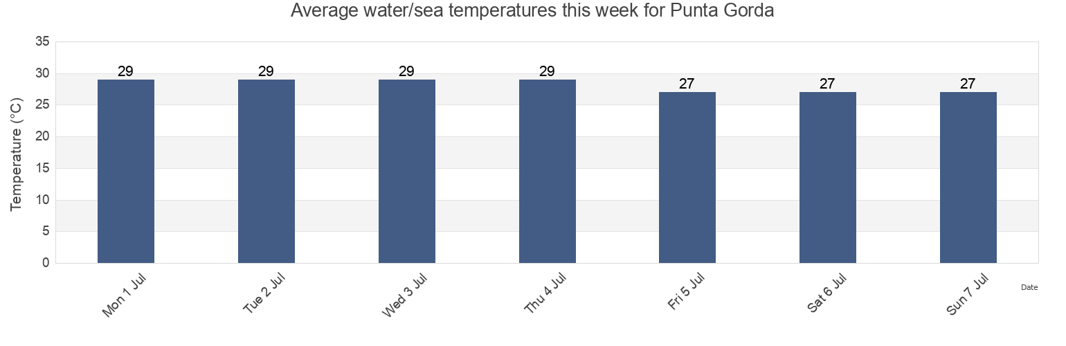 Water temperature in Punta Gorda, Agua Dulce, Veracruz, Mexico today and this week