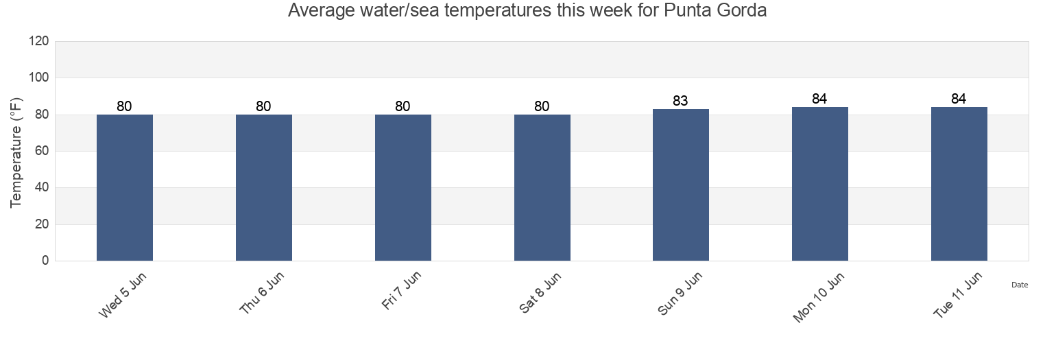 Water temperature in Punta Gorda, Charlotte County, Florida, United States today and this week