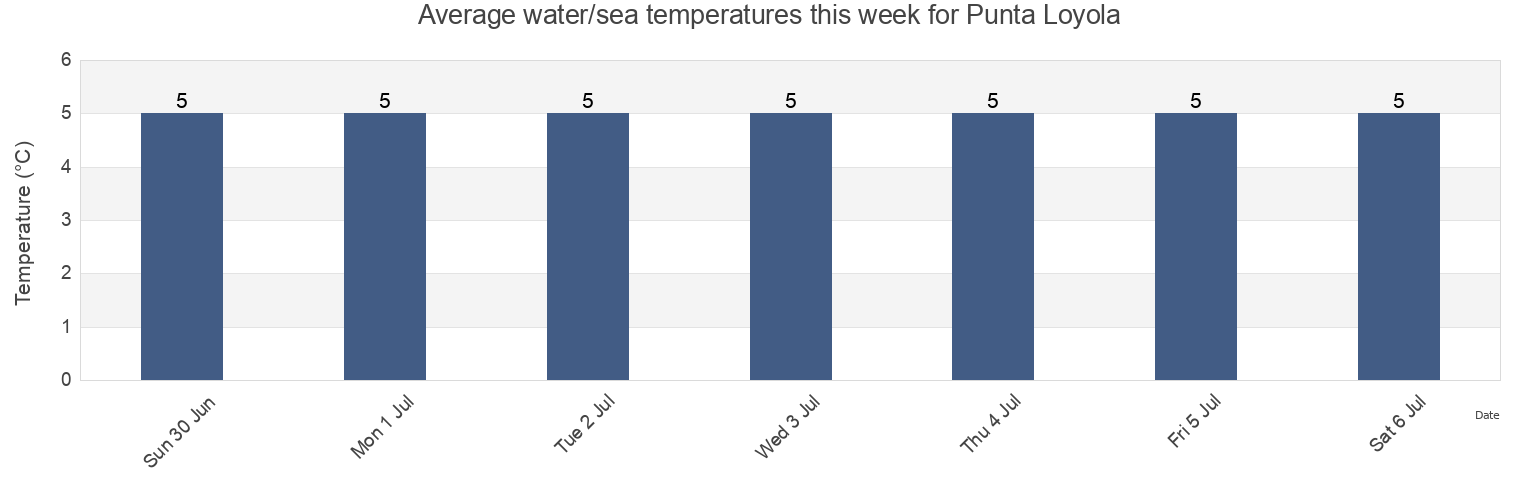 Water temperature in Punta Loyola, Departamento de Gueer Aike, Santa Cruz, Argentina today and this week