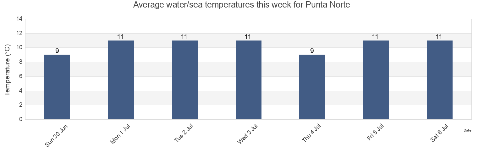 Water temperature in Punta Norte, Departamento de Biedma, Chubut, Argentina today and this week
