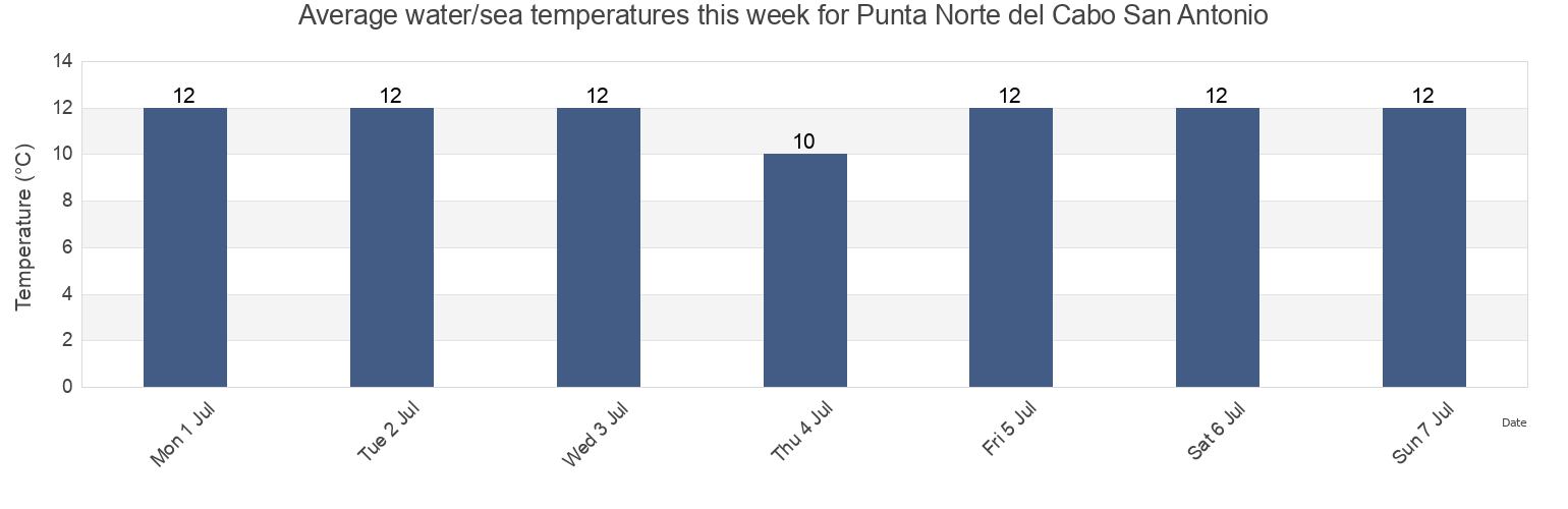 Water temperature in Punta Norte del Cabo San Antonio, Partido de General Lavalle, Buenos Aires, Argentina today and this week