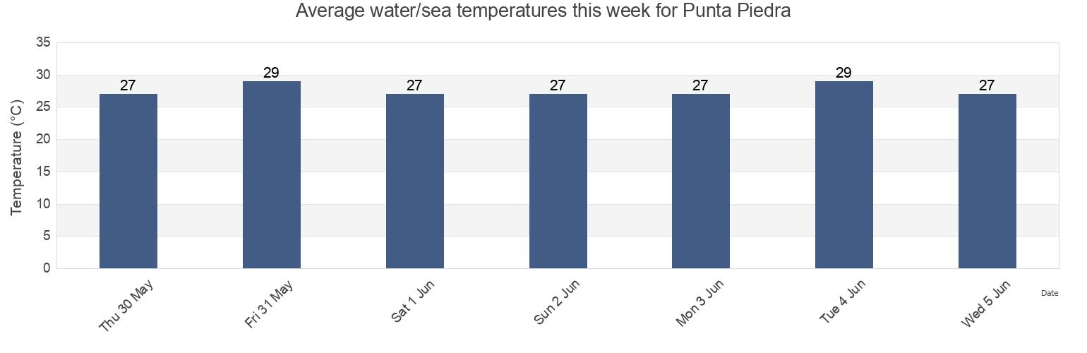 Water temperature in Punta Piedra, Colon, Honduras today and this week