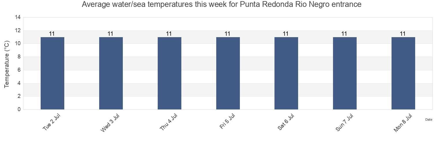 Water temperature in Punta Redonda Rio Negro entrance, Departamento de Adolfo Alsina, Rio Negro, Argentina today and this week