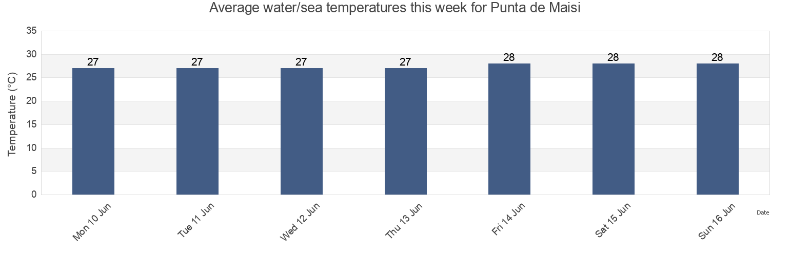 Water temperature in Punta de Maisi, Guantanamo, Cuba today and this week