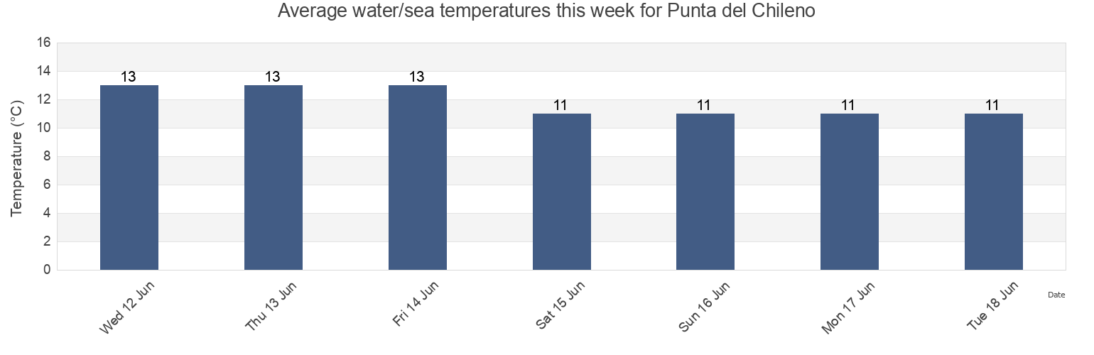 Water temperature in Punta del Chileno, Chui, Rio Grande do Sul, Brazil today and this week