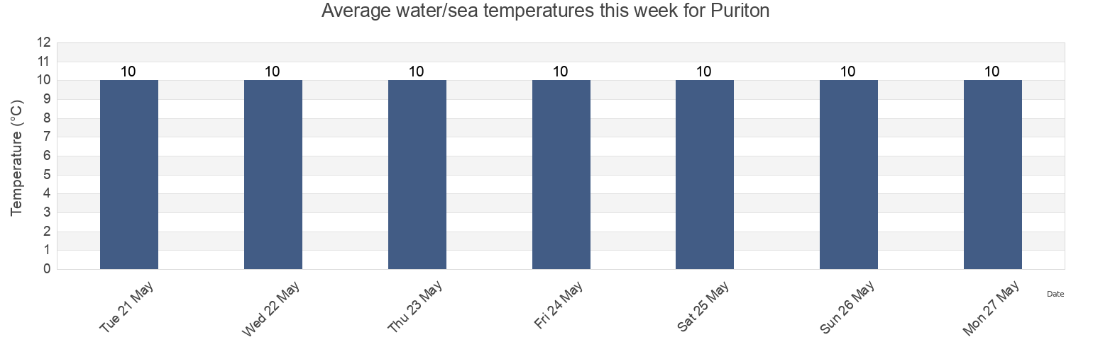 Water temperature in Puriton, Somerset, England, United Kingdom today and this week