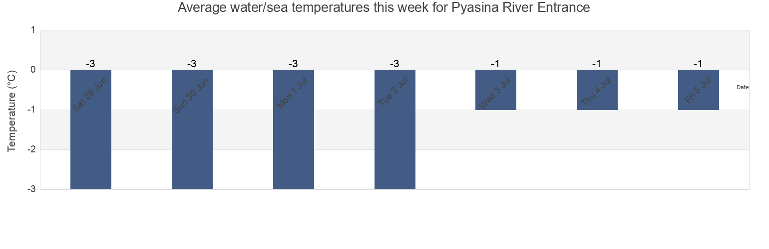 Water temperature in Pyasina River Entrance, Taymyrsky Dolgano-Nenetsky District, Krasnoyarskiy, Russia today and this week