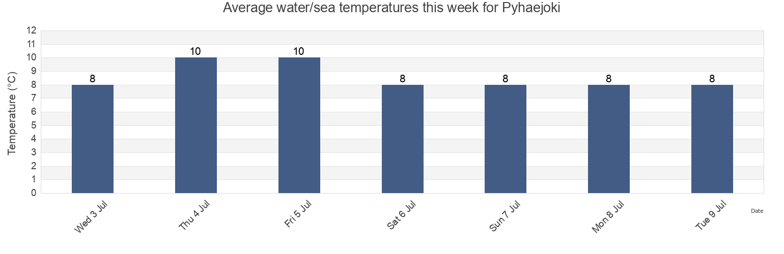 Water temperature in Pyhaejoki, Raahe, Northern Ostrobothnia, Finland today and this week