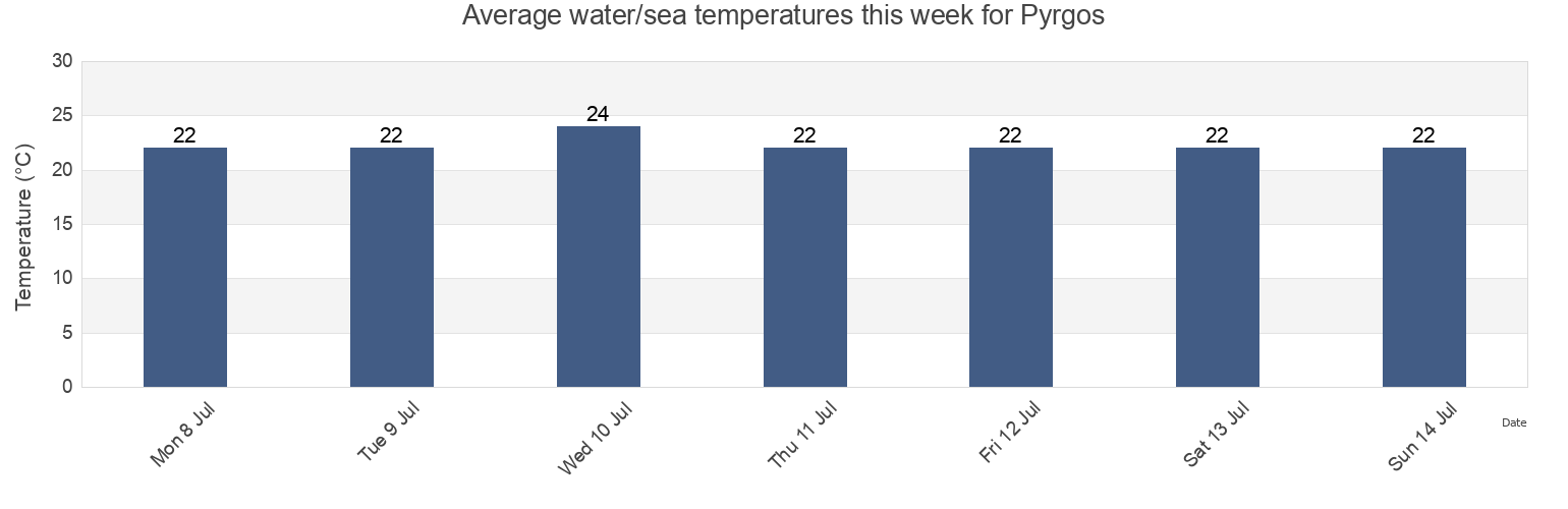 Water temperature in Pyrgos, Nomos Ileias, West Greece, Greece today and this week