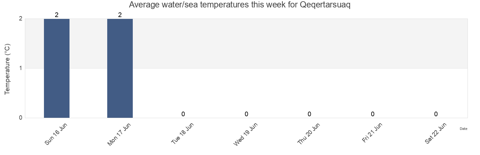 Water temperature in Qeqertarsuaq, Avannaata, Greenland today and this week