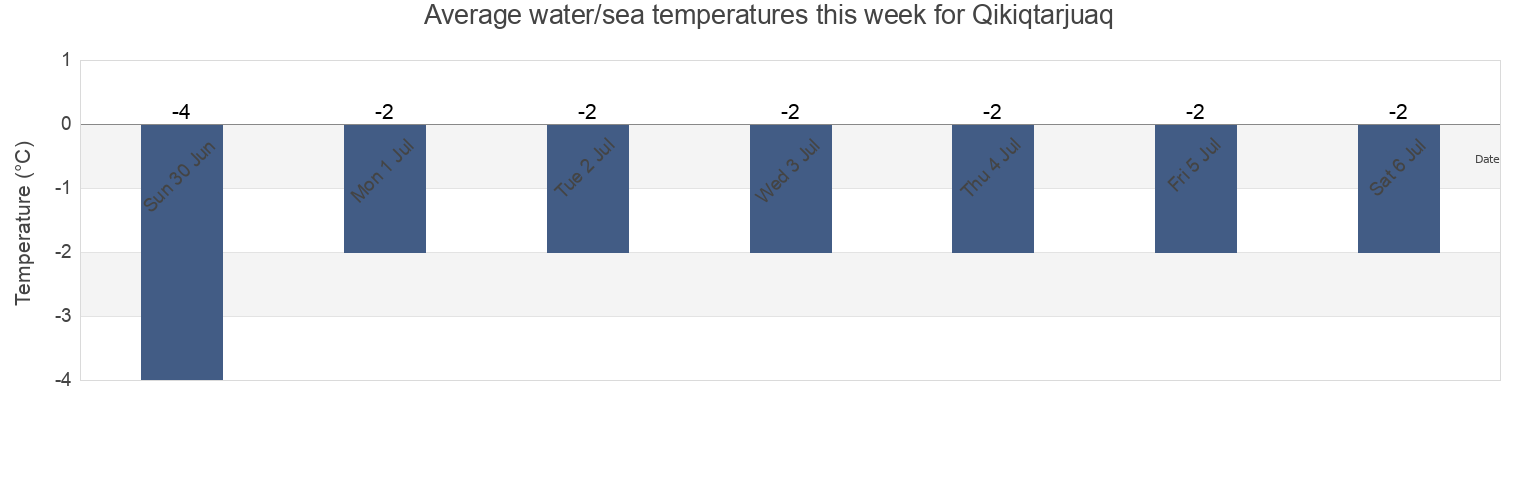 Water temperature in Qikiqtarjuaq, Nord-du-Quebec, Quebec, Canada today and this week