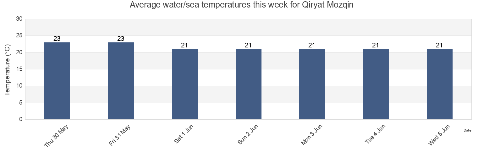 Water temperature in Qiryat Mozqin, Haifa, Israel today and this week