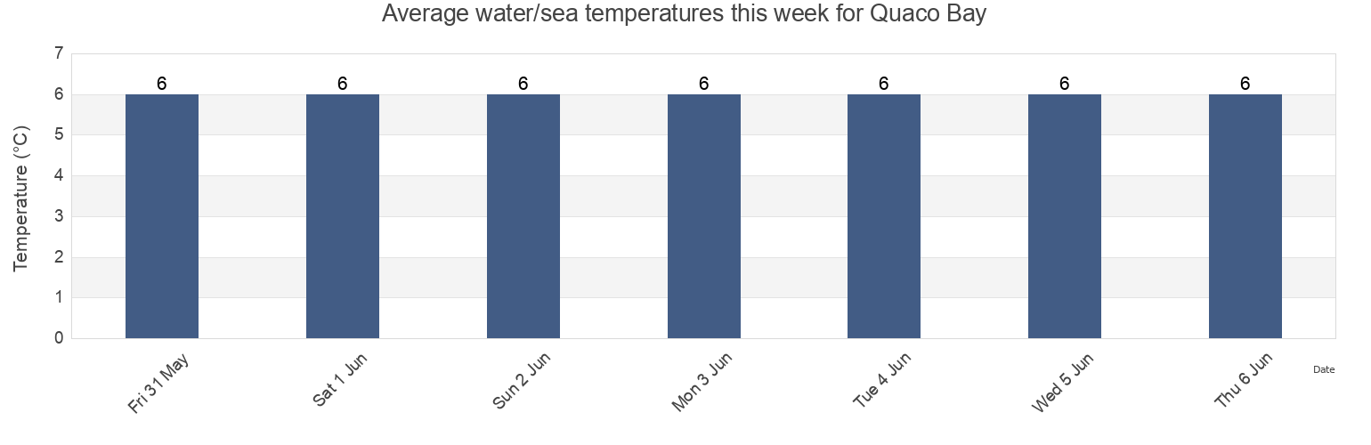 Water temperature in Quaco Bay, Saint John County, New Brunswick, Canada today and this week
