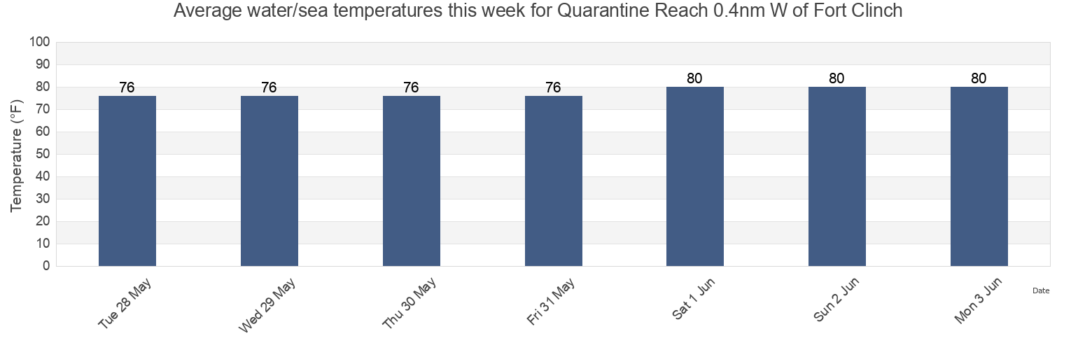 Water temperature in Quarantine Reach 0.4nm W of Fort Clinch, Camden County, Georgia, United States today and this week