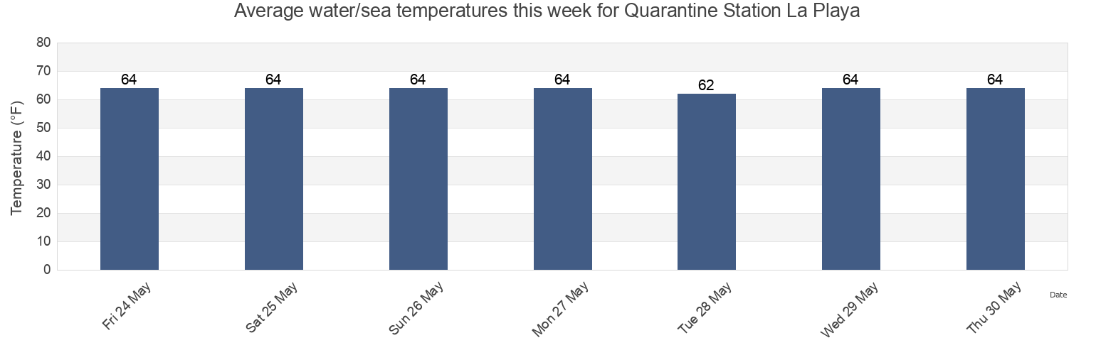 Water temperature in Quarantine Station La Playa, San Diego County, California, United States today and this week