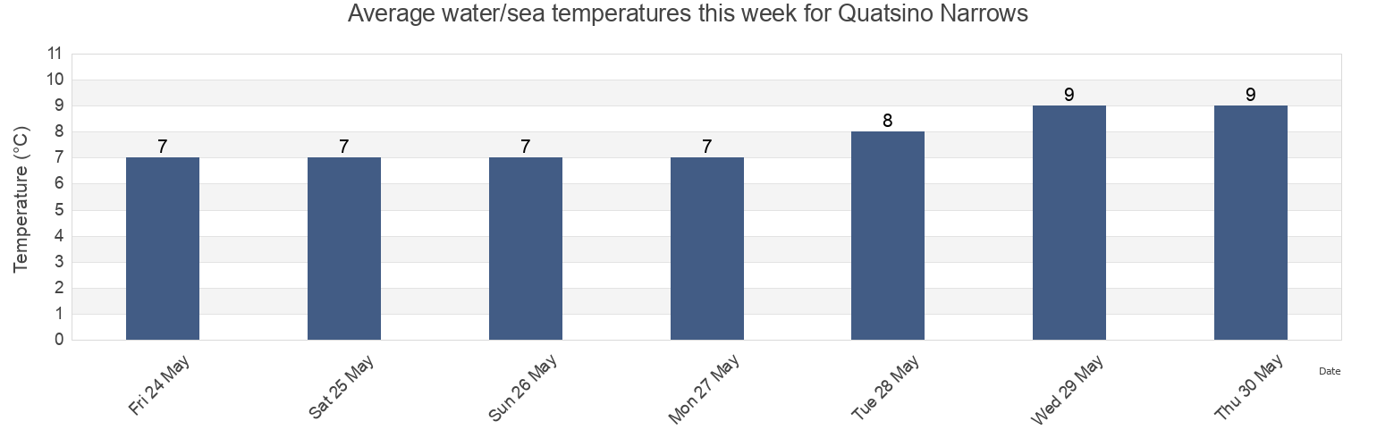 Water temperature in Quatsino Narrows, Regional District of Mount Waddington, British Columbia, Canada today and this week